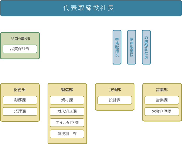 組織図