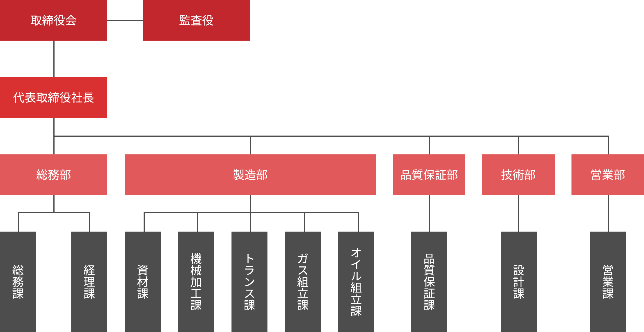 組織図